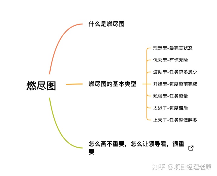 怎么用燃尽图高效搞定项目进度监控？看老原这一篇就够了！